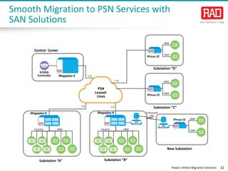 Power Utilities Migration Solutions 12
Smooth Migration to PSN Services with
SAN Solutions
FXS/FXO E&M
Substation “B”
Substation “C”F.O
PSN
Leased-
Lines
IPmux-1E
E&M
E&M
Substation “D”
F.O
FXS/FXO E&M
Substation “A”
F.O
F.O
Unlicensed
MW
E&M
E&M
IPmux-1E
E&M
E&M
IPmux-1E
New Substation
Control Center
SCADA
Controller Megaplex-4
Megaplex-4 Megaplex-4
 