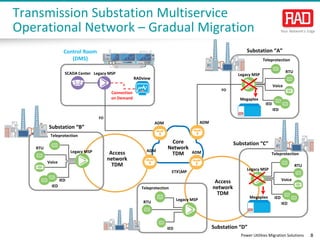Power Utilities Migration Solutions 8
Transmission Substation Multiservice
Operational Network – Gradual Migration
Substation “A”
Teleprotection
RTU
Voice
Legacy MSP
IED
IED
ADM
Connection
on Demand
FO
Core
Network
TDM
Substation “B”
Teleprotection
RTU
Voice
IED
IED
Access
network
TDM
Access
network
TDM
Substation “C”
Teleprotection
RTU
Voice
IED
IED
FO
Substation “D”
Teleprotection
RTU
IED
ETXMP
Control Room
(DMS)
Legacy MSP
Legacy MSP
Legacy MSP
ADM
ADMADM
Legacy MSP
Megaplex
Megaplex
SCADA Center
RADview
 