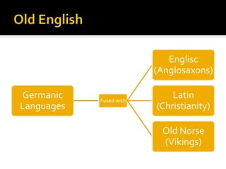 Historical Language Language, History and Change | PPTX