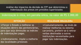 Análise dos impactos da decisão do STF que determinou a
indenização dos presos em presídios superlotados
Indenização à vista, em parcela única, no valor de R$ 2.000,00
Costumeiramente, ao invés de
realizar melhorias no sistema
carcerário, preferir-se-á retirar
verbas destinadas a outras
instituições necessitadas para
pagar tais indenizações.
Forçar o Estado a melhorar as
situações dentro das penitenciárias,
para que seja diminuído os indicies
de indenizações pagas.
indiretamente, impõe a melhoria
das localidades prisionais
INTENÇÃO REALIDADE BRASILEIRA
 