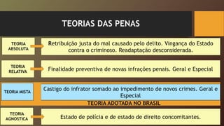 TEORIA ADOTADA NO BRASIL
TEORIAS DAS PENAS
Estado de polícia e de estado de direito concomitantes.
TEORIA
ABSOLUTA
TEORIA
RELATIVA
TEORIA
AGNOSTICA
Retribuição justa do mal causado pelo delito. Vingança do Estado
contra o criminoso. Readaptação desconsiderada.
Finalidade preventiva de novas infrações penais. Geral e Especial
Castigo do infrator somado ao impedimento de novos crimes. Geral e
Especial
TEORIA MISTA
 