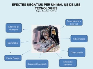 EFECTES NEGATIUS PER UN MAL ÚS DE LES 
TECNOLOGIES 
(Segons Consultora TechHive) 
Addicció als 
vídeojocs 
Nomofòbia 
. 
Efecte Google 
Depressió Facebook 
Dependència a 
Internet 
Cibercondria 
Síndrome 
telefònic 
Cibermareig 
 