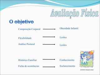 Avaliação Física Composição Corporal Flexibilidade Análise Postural Histórico Familiar Ficha de ocorrências Obesidade Infantil Lesões Lesões Conhecimento Esclarecimento 