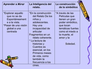 *A través de las Películas que tienen un gran poder simbólico, que tocan temáticas fuertes como el miedo a la muerte, el amor y la  Soledad.  *En la construcción del Relato De los niños y  adolescentes. Hay una incapacidad de articular  Fragmentos en un relato coherente. * La lectura de historias y Cuentos es esencial, en los Primeros meses de vida, como también la frecuencia a los cines.  *Explorar aquello que no se da Espontáneamente a la vista.  *Pasar de una visión global a una centrada La construcción de lo simbólico La Inteligencia del relato. Aprender a  Mirar   
