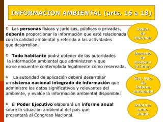  Las personas físicas y jurídicas, públicas o privadas,
deberán proporcionar la información que esté relacionada
con la calidad ambiental y referida a las actividades
que desarrollan.
 Todo habitante podrá obtener de las autoridades
la información ambiental que administren y que
no se encuentre contemplada legalmente como reservada.
 La autoridad de aplicación deberá desarrollar
un sistema nacional integrado de información que
administre los datos significativos y relevantes del
ambiente, y evalúe la información ambiental disponible;
 El Poder Ejecutivo elaborará un informe anual
sobre la situación ambiental del país que
presentará al Congreso Nacional.
INFORMACION AMBIENTAL (arts. 16 a 18)INFORMACION AMBIENTAL (arts. 16 a 18)
DeberDeber
dede
informarinformar
DerechoDerecho
dede
acceso aacceso a
la infor.la infor.
Sist. Nac.Sist. Nac.
dede
Inform.Inform.
ambientalambiental
InformeInforme
amb.amb.
anualanual
 