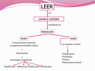 construir sentidos
interacción
es
mediante la
lector texto
Conocimientos previos
o esquemas mentales claves
pautas o claves
intenciones
estrategias cognitivas
•Coherencia
•Cohesión
•Léxico
•Estructura textual
+
+
Predicción inferencia verificación corrección
 