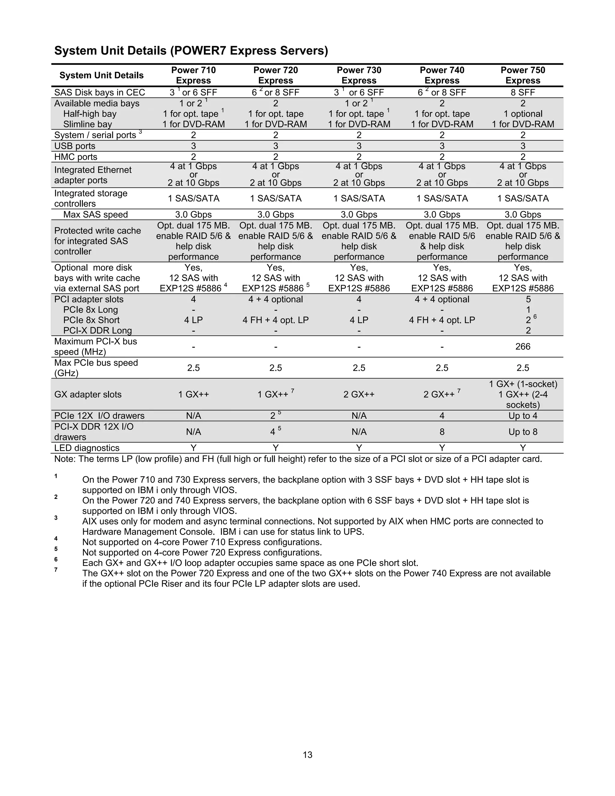 Power7 facts and features 17 aug | PDF