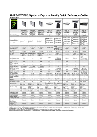 IBM POWER7® Systems Express Family Quick Reference Guide
      August 2010




                                  BladeCenter®        BladeCenter         BladeCenter          Power® 710           Power 720              Power 730          Power 740           Power 750
                                  PS700 Express      PS701 Express       PS702 Express           Express              Express                Express            Express             Express
                                    (8406-70Y)         (8406-71Y)          (8406-71Y*)         (8231-E2B)           (8202-E4B)             (8231-E2B)         (8205-E6B)          (8233-E8B)
                                   Blade Server /     Blade Server /      Blade Server /                            4U, 19” rack                             4U, 19” rack
      System package                                                                           2U, 19” rack                                2U, 19” rack                           4U, 19” rack
                                    BladeCenter        BladeCenter         BladeCenter                                or tower                                  or tower
      # of processor sockets             1                  1                   2                   1                     1                     2                1 or 2             1, 2, 3, 4
                                                                                                                                       3.0 GHz (4-core)  3.3 GHz (4-core)      3.0 GHz (8-core)
                                                                                           3.0 GHz (4-core)      3.0 GHz (4-core)      8                 4, 8                  8, 16, 24, 32
                                                                                           4                     4                     3.7 GHz (4-core)  3.7 GHz (4-core)      3.3 GHz (6-core)
      Processor Options
                                                                                           3.7 GHz (6-core)      3.0 GHz (6-core)      8                 4, 8                  6, 12, 18, 24
       - GHz (cores/socket)      3.0 GHz (4-core)   3.0 GHz (8-core)    3.0 GHz (8-core)
                                                                                           6                     6                     3.7 GHz (6-core)  3.7 GHz (6-core)      3.3 GHz (8-core)
       - # of cores              4                  8                   16
                                                                                           3.55 GHz (8-core)     3.0 GHz (8-core)      12                6, 12                 8, 16, 24, 32
                                                                                           8                     8                     3.55 GHz (8-core) 3.55 GHz (8-core)     3.55 GHz (8-core)
                                                                                                                                       16                16                    8, 16, 24, 32
                                                                                                                 4-core
      Min - max. memory              8 - 64 GB         16 - 128 GB         32 - 256 GB                            8 – 64 GB (1066)         8 - 128 GB          8 - 256 GB         8 – 512 GB
                                                                                            8 - 64 GB (1066)
      (clock freq MHz)                 (1066)             (1066)              (1066)                             6- or 8-core                (1066)              (1066)             (1066)
                                                                                                                 8 – 128 GB (1066)
      Max CEC disk bays /
                                     2 / 1.2 TB         1 / 600 GB          2 / 1.2 TB          6 / 1.8 TB           8 / 2.4 TB            6 / 1.8 TB          8 / 2.4 TB          8 / 2.4 TB
      TB storage
                                 Expansion Cards    Expansion Cards     Expansion Cards
      Max CEC                                                                                                        4 PCIe +                                  4 PCIe +        3 PCIe and
                                 1 PCIe CIOv        1 PCIe CIOv         2 PCIe CIOv            4 PCIe LP                                   4 PCIe LP
      PCI slots                                                                                                   4 PCIe LP (opt.)                          4 PCIe LP (opt.)   2 PCI-X DDR
                                 1 PCIe CFFh        1 PCIe CFFh         2 PCIe CFFh
                                                                                                                                 1                                             1 socket
                                                                                                                      1 GX++
                                                                                                 1 GX++                                                                         1 GX+
      Max GX adapter slots              N/A                 N/A                N/A                                  (6- or 8-core           2 GX++              2 GX++ 1
                                                                                                                                                                               2 or more sockets
                                                                                                                   systems only)
                                                                                                                                                                                1 GX++ and 1 GX+
      Max 12X I/O PCIe
                                        N/A                 N/A                N/A                 N/A                   22                    N/A                  4                  4
      drwrs
      Max 12X I/O PCI-X                                                                                                      2
                                        N/A                 N/A                N/A                 N/A                   4                     N/A                  8                  8
      drwrs
      Max disk bays w/ I/O         2 + 12 bays if     1 + 12 bays if      2 + 12 bays if
                                                                                                   102                  380                    102                 416                584
      drawers                      BladeCenter S      BladeCenter S       BladeCenter S
      Max PCI slots w/ 12X                                                                                          4 PCIe and                                4 PCIe and           1 PCIe and
                                        N/A                 N/A                N/A                 N/A                                         N/A
      PCI-X I/O drawers                                                                                            24 PCI-X DDR                              48 PCI-X DDR        50 PCI-X DDR
      Max PCI slots w/ 12X                                                                                                                                                        41 PCIe and
                                        N/A                 N/A                N/A                 N/A                24 PCIe                  N/A              44 PCIe
      PCIe I/O drawers                                                                                                                                                            2 PCI-X DDR
      AIX® rPerf Ranges                45.13              81.24               154.36          45.13 – 91.96        45.13 – 81.24        86.66 – 176.57      48.33 – 176.57       81.24 – 331.06
      IBM i CPW Ranges                 21,100             42,100              76,300         23,800 – 51,800      23,800 – 46,300       44,600 – 97,700     25,500 – 97,700     44,600 – 181,000
      Capacity on Demand
                                        N/A                 N/A                N/A                 N/A                  N/A                    N/A                 N/A                N/A
      options
                                   3-yr 9x5, next      3-yr 9x5, next     3-yr 9x5, next       3-yr 9x5, next       3-yr 9x5, next        3-yr 9x5, next      3-yr 9x5, next   1-yr 9x5, next
      Warranty
                                   business day        business day       business day         business day         business day          business day        business day     business day
                                                                                                                                                                                              3
      Max partitions (10/core)           40                  80                160                   80                    80                  160                 160         160 – 240/320
                                                                                           6.1.1, 7.1            6.1.1, 7.1
                                 6.1.1, 7.1         6.1.1, 7.1          6.1.1, 7.1                                                     6.1.1, 7.1          6.1.1, 7.1          6.1.1, 7.1
      IBM i level & tier                                                                   Small -P05 (4-core)   Small -P05 (4-core)
                                 Small – P05        Small – P10         Small – P10                                                    Small – P20         Small – P20         Small - P20
                                                                                           P10 (6- or 8-core)    P10 (6- or 8-core)
                                 5.3, 6.1, 7.1      5.3, 6.1, 7.1       5.3, 6.1, 7.1      5.3, 6.1, 7.1         5.3, 6.1, 7.1         5.3, 6.1, 7.1       5.3, 6.1, 7.1       5.3, 6.1, 7.1
      AIX level & group
                                 Small              Small               Small              Small                 Small                 Small               Small               Small
                                 SLES 10 SP3        SLES 10 SP3         SLES 10 SP3        SLES 10 SP3           SLES 10 SP3           SLES 10 SP3         SLES 10 SP3         SLES 10 SP3
      Linux support              SLES 11 SP1        SLES 11 SP1         SLES 11 SP1        SLES 11 SP1           SLES 11 SP1           SLES 11 SP1         SLES 11 SP1         SLES 11
                                 RHEL 5.5           RHEL 5.5            RHEL 5.5           RHEL 5.5              RHEL 5.5              RHEL 5.5            RHEL 5.5            RHEL 5.5
       PowerVM™ Express                Optional           Optional            Optional            Optional             Optional              Optional            Optional           Optional
       PowerVM Standard                Optional           Optional            Optional            Optional             Optional              Optional            Optional           Optional
       PowerVM Enterprise              Optional           Optional            Optional            Optional             Optional              Optional            Optional           Optional
       Systems Director
                                    Included 4          Included 4          Included 4          Included 4           Included 4         Included 4           Included 4        Included 4
       Express (w/VMControl)
       Systems Director
       Standard                      Optional            Optional            Optional            Optional             Optional           Optional             Optional          Optional
       (w/VMControl)
       Systems Director
       Enterprise                    Optional            Optional            Optional            Optional             Optional           Optional             Optional          Optional
       (w/VMControl)
 *   With feature code 8358
1    The GX++ slot on the Power 720 Express server and the second GX++ slot on the Power 740 Express server are not available if the optional four PCIe low profile slots are used.
2    Not supported on 4-core Power 720 Express configurations.
3    IBM Statement of Direction to increase the maximum number of Micro-Partitions to 320 on the Power 750 Express server.
4    If client accepts Systems Director Express Edition at no additional charge, a software maintenance charge will apply to each processor core of the server.
 