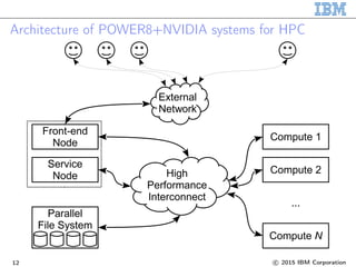 Architecture of POWER8+NVIDIA systems for HPC
12 c 2015 IBM Corporation
 