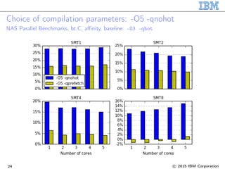 Choice of compilation parameters: -O5 -qnohot
NAS Parallel Benchmarks, bt.C, affinity, baseline: -O3 -qhot
24 c 2015 IBM Corporation
 