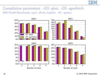 Compilation parameters: -O3 -qhot, -O5 -qprefetch
NAS Parallel Benchmarks, mg.C, affinity, baseline: -O5 -qnohot
25 c 2015 IBM Corporation
 