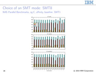Choice of an SMT mode: SMT8
NAS Parallel Benchmarks, cg.C, affinity, baseline: SMT1
28 c 2015 IBM Corporation
 