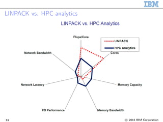 LINPACK vs. HPC analytics
33 c 2015 IBM Corporation
 
