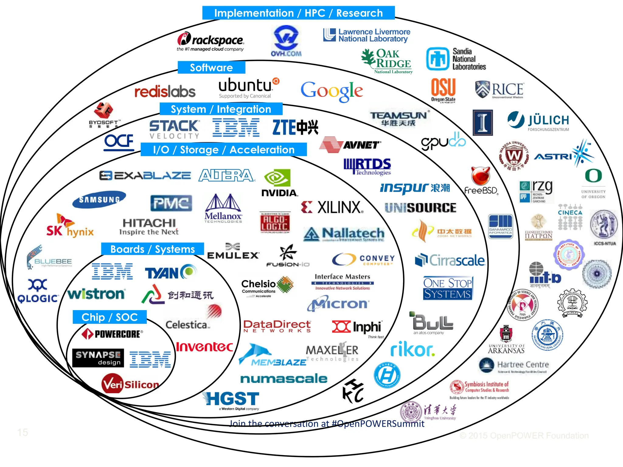 Join the conversation at #OpenPOWERSummit
15 © 2015 OpenPOWER Foundation
Implementation / HPC / Research
Software
System / Integration
I/O / Storage / Acceleration
Boards / Systems
Chip / SOC
 