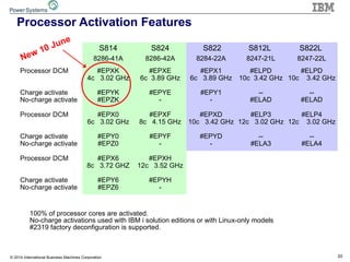 20© 2014 International Business Machines Corporation
Processor Activation Features
S814 S824 S822 S812L S822L
8286-41A 8286-42A 8284-22A 8247-21L 8247-22L
Processor DCM
Charge activate
No-charge activate
#EPXK
4c 3.02 GHz
#EPYK
#EPZK
#EPXE
6c 3.89 GHz
#EPYE
-
#EPX1
6c 3.89 GHz
#EPY1
-
#ELPD
10c 3.42 GHz
--
#ELAD
#ELPD
10c 3.42 GHz
--
#ELAD
Processor DCM
Charge activate
No-charge activate
#EPX0
6c 3.02 GHz
#EPY0
#EPZ0
#EPXF
8c 4.15 GHz
#EPYF
-
#EPXD
10c 3.42 GHz
#EPYD
-
#ELP3
12c 3.02 GHz
--
#ELA3
#ELP4
12c 3.02 GHz
--
#ELA4
Processor DCM
Charge activate
No-charge activate
#EPX6
8c 3.72 GHZ
#EPY6
#EPZ6
#EPXH
12c 3.52 GHz
#EPYH
-
100% of processor cores are activated.
No-charge activations used with IBM i solution editions or with Linux-only models
#2319 factory deconfiguration is supported.
New 10 June
 