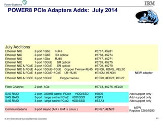 41© 2014 International Business Machines Corporation
POWER8 PCIe Adapters Adds: July 2014
July Additions
Ethernet NIC 2-port 1GbE RJ45 #5767, #5281
Ethernet NIC 2-port 1GbE SX optical #5768, #5274
Ethernet NIC 4-port 1Gbe RJ45 #5717, #5271
Ethernet NIC 1-port 10GbE SR optical #5769, #5275
Ethernet NIC & FCoE 2-port 10GbE SR optical #5708, #5270
Ethernet NIC & FCoE 4-port 10GbE+1GbE Copper Twinax+RJ45 #EN0K, #EN0L, #EL3C
Ethernet NIC & FCoE 4-port 10GbE+1GbE LR+RJ45 #EN0M, #EN0N NEW adapter
Ethernet NIC & RoCE 2-port 10GbE Copper twinax #EC28, #EC27, #EL27
Fibre Channel 2-port 4Gb #5774, #5276, #EL09
SAS RAID 2-port 380MB cache PCIe1 HDD/SSD #5805 Add support only
SAS RAID 3-port large cache PCIe2 HDD/SSD #5913 Add support only
SAS RAID 3-port large cache PCIe2 HDD/SSD #ESA3 Add support only
Communications 2-port Async (AIX / IBM i / Linux ) #EN27, #EN28
NEW
Replace 5289/5290
 