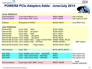 42© 2014 International Business Machines Corporation
POWER8 PCIe Adapters Adds: June/July 2014
June Additions
Communications 2-port Async/Bisync (IBM i) #2893, #2894 Add orderable
Communications 4-port Async (AIX / Linux) #5277, #5785 Add support & order
Graphics 3D graphics for RHEL7 #EC42, #EC41 Linux REH7 only
July Additions
Ethernet NIC 2-port 1GbE RJ45 #5767, #5281
Ethernet NIC 2-port 1GbE SX optical #5768, #5274
Ethernet NIC 4-port 1Gbe RJ45 #5717, #5271
Ethernet NIC 1-port 10GbE SR optical #5769, #5275
Ethernet NIC & FCoE 2-port 10GbE SR optical #5708, #5270
Ethernet NIC & FCoE 4-port 10GbE+1GbE Copper Twinax+RJ45 #EN0K, #EN0L, #EL3C
Ethernet NIC & FCoE 4-port 10GbE+1GbE LR+RJ45 #EN0M, #EN0N NEW adapter
Ethernet NIC & RoCE 2-port 10GbE Copper twinax #EC28, #EC27, #EL27
Fibre Channel 2-port 4Gb #5774, #5276, #EL09
SAS RAID 2-port 380MB cache PCIe1 HDD/SSD #5805 Add support only
SAS RAID 3-port large cache PCIe2 HDD/SSD #5913 Add support only
SAS RAID 3-port large cache PCIe2 HDD/SSD #ESA3 Add support only
Communications 2-port Async (AIX / IBM i / Linux ) #EN27, #EN28
NEW
Replace 5289/5290
 