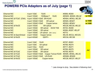 43© 2014 International Business Machines Corporation
POWER8 PCIe Adapters as of July (page 1)
Ethernet NIC 4-port 1GbE RJ45 #5899, #5260
Ethernet NIC 2-port 10GbE 10GBase-T RJ45 #EN0W, #EN0X, #EL3Z
Ethernet NIC & FCoE (CNA) 4-port 10GbE+1GbE SR+RJ45 #EN0H, #EN0J, #EL3B
Ethernet NIC 4-port 10GbE+1GbE SR optical #EN0S, #EN0T
Ethernet NIC 4-port 10GbE+1GbE Copper twinax #EN0U, #EN0V
Ethernet NIC & RoCE 2-port 10GbE SR optical #EC29, #EC30, #EL2Z
Ethernet NIC 2-port 10GbE SR optical iSCSI TOE #5744, #5280
Ethernet NIC 2-port 10GbE SR optical #5284, #5287, #EL2P
Ethernet NIC 1-port 10GbE LR optical (IBM i native) #5772
Ethernet NIC & OpenOnload 2-port 10GbE Copper twinax #EL39, #EC2J, #EC2G
Ethernet NIC & RoCE 2-port 40GbE QSFP+ #EC3A, #EC3B
Ethernet NIC 2-port 1GbE RJ45 #5767, #5281
Ethernet NIC 2-port 1GbE SX optical #5768, #5274
Ethernet NIC 4-port 1Gbe RJ45 #5717, #5271
Ethernet NIC 1-port 10GbE SR optical #5769, #5275
Ethernet NIC & FCoE 2-port 10GbE SR optical #5708, #5270
Ethernet NIC & FCoE 4-port 10GbE+1GbE Copper Twinax+RJ45 #EN0K, #EN0L, #EL3C
Ethernet NIC & FCoE 4-port 10GbE+1GbE LR+RJ45 #EN0M, #EN0N
Ethernet NIC & RoCE 2-port 10GbE Copper twinax #EC28, #EC27, #EL27
w/ NIM
w/ NIM
w/ NIM
* Late change to drop. See details in following chart
Jul
 