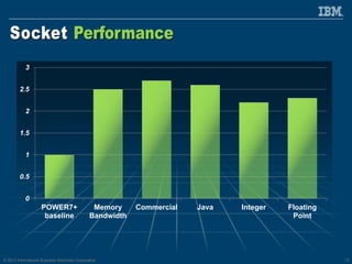 © 2013 International Business Machines Corporation 13
0
0.5
1
1.5
2
2.5
3
POWER7+
baseline
Memory
Bandwidth
Commercial Java Integer Floating
Point
 