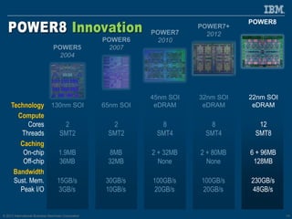 © 2013 International Business Machines Corporation 14
POWER5
2004
POWER6
2007
POWER7
2010
POWER7+
2012
130nm SOI 65nm SOI
45nm SOI
eDRAM
32nm SOI
eDRAM
2
SMT2
2
SMT2
8
SMT4
8
SMT4
1.9MB
36MB
8MB
32MB
2 + 32MB
None
2 + 80MB
None
15GB/s
3GB/s
30GB/s
10GB/s
100GB/s
20GB/s
100GB/s
20GB/s
Technology
Compute
Cores
Threads
Caching
On-chip
Off-chip
Bandwidth
Sust. Mem.
Peak I/O
POWER8
22nm SOI
eDRAM
12
SMT8
6 + 96MB
128MB
230GB/s
48GB/s
 