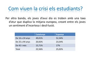 Com viuen la crisi els estudiants?
Per altra banda, els joves d’avui dia es troben amb una taxa
  d’atur que duplica la mitjana europea, creant entre els joves
  un sentiment d’incertesa i desil·lusió.

                         Catalunya     Espanya
       De 16 a 24 anys   49,01%        52,34%
       De 25 a 44 anys   20,92%        23,54%
       De 45 i més       15,71%        17%
       Total             22,56%        25,02%
 