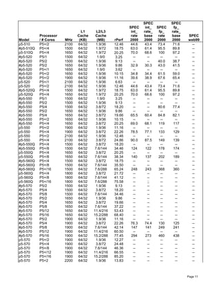 Page 11
Model
Processor
/ # Cores MHz
L1
Cache
(KB)
L2/L3
Cache
(MB) rPerf
SPEC
int_
rate
2000
SPEC
int_
rate_
base
2000
SPEC
fp_
rate
2000
SPEC
fp_
rate_
base
2000
SPEC
web99
p5-510 P5+/2 2100 64/32 1.9/36 12.46 44.6 43.4 73.4 71.6 --
#p5-510Q P5+/4 1500 64/32 1.9/72 18.75 63.0 61.4 95.5 89.8 --
p5-510Q P5+/4 1650 64/32 1.9/72 20.25 70.0 68.6 100 97.2 --
#p5-520 P5/1 1500 64/32 1.9/0 3.25 -- -- -- -- --
#p5-520 P5/2 1500 64/32 1.9/36 9.13 -- -- 40.0 38.7 --
#p5-520 P5/2 1650 64/32 1.9/36 9.86 32.9 30.3 43.0 41.5 --
#p5-520 P5+/1 1650 64/32 1.9/0 3.62 -- -- -- -- --
#p5-520 P5+/2 1650 64/32 1.9/36 10.15 34.8 34.4 61.5 59.0 --
#p5-520 P5+/2 1900 64/32 1.9/36 11.16 39.6 38.9 67.6 65.4 --
p5-520 P5+/1 2100 64/32 1.9/36 6.63 -- -- -- -- --
p5-520 P5+/2 2100 64/32 1.9/36 12.46 44.6 43.4 73.4 71.6 --
#p5-520Q P5+/4 1500 64/32 1.9/72 18.75 63.0 61.4 95.5 89.8 --
p5-520Q P5+/4 1650 64/32 1.9/72 20.25 70.0 68.6 100 97.2 --
#p5-550 P5/1 1500 64/32 1.9/0 3.25 -- -- -- -- --
#p5-550 P5/2 1500 64/32 1.9/36 9.13 -- -- -- -- --
#p5-550 P5/4 1500 64/32 3.8/72 18.20 -- -- 80.6 77.4 --
#p5-550 P5/2 1650 64/32 1.9/36 9.86 -- -- -- -- --
#p5-550 P5/4 1650 64/32 3.8/72 19.66 65.5 60.4 84.8 82.1 --
#p5-550 P5+/2 1650 64/32 1.9/36 10.15 -- -- -- -- --
#p5-550 P5+/4 1650 64/32 3.8/72 20.25 69.0 68.1 119 117 --
p5-550 P5+/2 1900 64/32 1.9/36 11.16 -- -- -- -- --
p5-550 P5+/4 1900 64/32 3.8/72 22.26 78.5 77.1 133 129 --
p5-550 P5+/2 2100 64/32 1.9/36 12.46 -- -- -- -- --
p5-550 P5+/4 2100 64/32 3.8/72 24.86 90.0 87.5 149 139 --
#p5-550Q P5+/4 1500 64/32 3.8/72 18.20 -- -- -- -- --
#p5-550Q P5+/8 1500 64/32 7.6/144 34.46 124 122 178 174 --
p5-550Q P5+/4 1650 64/32 3.8/72 20.25 -- -- -- -- --
p5-550Q P5+/8 1650 64/32 7.6/144 38.34 140 137 202 189 --
#p5-560Q P5+/4 1500 64/32 3.8/72 18.75 -- -- -- -- --
#p5-560Q P5+/8 1500 64/32 7.6/144 35.50 -- -- -- -- --
#p5-560Q P5+/16 1500 64/32 7.6/288 65.24 248 243 368 360 --
p5-560Q P5+/4 1800 64/32 3.8/72 21.72 -- -- -- -- --
p5-560Q P5+/8 1800 64/32 7.6/144 41.12 -- -- -- -- --
p5-560Q P5+/16 1800 64/32 7.6/288 75.58 -- ;; -- -- --
#p5-570 P5/2 1500 64/32 1.9/36 9.13 -- -- -- -- --
#p5-570 P5/4 1500 64/32 3.8/72 18.20 -- -- -- -- --
#p5-570 P5/8 1500 64/32 7.6/144 34.46 -- -- -- -- --
#p5-570 P5/2 1650 64/32 1.9/36 9.86 -- -- -- -- --
#p5-570 P5/4 1650 64/32 3.8/72 19.66 -- -- -- -- --
#p5-570 P5/8 1650 64/32 7.6/144 37.22 -- -- -- -- --
#p5-570 P5/12 1650 64/32 11.4/216 53.43 -- -- -- -- --
#p5-570 P5/16 1650 64/32 15.2/288 68.40 -- -- -- -- --
#p5-570 P5/2 1900 64/32 1.9/36 11.16 -- -- -- -- --
#p5-570 P5/4 1900 64/32 3.8/72 22.26 76.3 74.4 130 125 --
#p5-570 P5/8 1900 64/32 7.6/144 42.14 147 141 249 241 --
#p5-570 P5/12 1900 64/32 11.4/216 60.50 -- -- -- -- --
#p5-570 P5/16 1900 64/32 15.2/288 77.45 294 273 460 438 --
p5-570 P5+/2 1900 64/32 1.9/36 12.27 -- -- -- -- --
p5-570 P5+/4 1900 64/32 3.8/72 24.48 -- -- -- -- --
p5-570 P5+/8 1900 64/32 7.6/144 46.36 -- -- -- -- --
p5-570 P5+/12 1900 64/32 11.4/216 66.55 -- -- -- -- --
p5-570 P5+/16 1900 64/32 15.2/288 85.20 -- -- -- -- --
p5-570 P5+2 2200 64/32 1.9/36 13.83 -- -- -- -- --
 