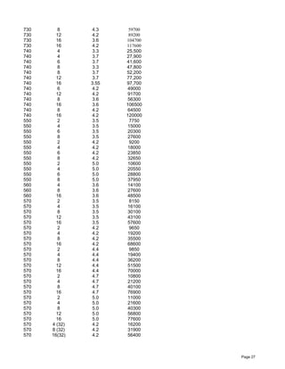 Page 27
730 8 4.3 59700
730 12 4.2 89200
730 16 3.6 104700
730 16 4.2 117600
740 4 3.3 25,500
740 4 3.7 27,900
740 6 3.7 41,600
740 8 3.3 47,800
740 8 3.7 52,200
740 12 3.7 77,200
740 16 3.55 97,700
740 6 4.2 49000
740 12 4.2 91700
740 8 3.6 56300
740 16 3.6 106500
740 8 4.2 64500
740 16 4.2 120000
550 2 3.5 7750
550 4 3.5 15000
550 6 3.5 20300
550 8 3.5 27600
550 2 4.2 9200
550 4 4.2 18000
550 6 4.2 23850
550 8 4.2 32650
550 2 5.0 10600
550 4 5.0 20550
550 6 5.0 28800
550 8 5.0 37950
560 4 3.6 14100
560 8 3.6 27600
560 16 3.6 48500
570 2 3.5 8150
570 4 3.5 16100
570 8 3.5 30100
570 12 3.5 43100
570 16 3.5 57600
570 2 4.2 9650
570 4 4.2 19200
570 8 4.2 35500
570 16 4.2 68600
570 2 4.4 9850
570 4 4.4 19400
570 8 4.4 36200
570 12 4.4 51500
570 16 4.4 70000
570 2 4.7 10800
570 4 4.7 21200
570 8 4.7 40100
570 16 4.7 76900
570 2 5.0 11000
570 4 5.0 21600
570 8 5.0 40300
570 12 5.0 56800
570 16 5.0 77600
570 4 (32) 4.2 16200
570 8 (32) 4.2 31900
570 16(32) 4.2 56400
 