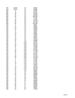 Page 28
570 24(32) 4.2 81600
570 32(32) 4.2 104800
595 8 4.2 35,500
595 16 4.2 66,400
595 24 4.2 93,800
595 32 4.2 128,000
595 64 4.2 256,200*
595 8 5.0 41,000
595 16 5.0 77,000
595 24 5.0 108,100
595 32 5.0 147,900
595 64 5.0 294,700*
750 8 3.0 44600
750 16 3.0 82600
750 24 3.0 122500
750 32 3.0 158300
750 6 3.3 37200
750 12 3.3 69200
750 18 3.3 94900
750 24 3.3 135300
750 8 3.3 47800
750 16 3.3 88700
750 24 3.3 129700
750 32 3.3 168800
750 8 3.55 52,200
750 16 3.55 95,700
750 24 3.55 138,500
750 32 3.55 181000
750 8 3.20 47,800
750 16 3.20 89,600
750 24 3.20 131,500
750 32 3.20 171,400
750 8 3.60 52,700
750 16 3.60 97,000
750 24 3.60 141,400
750 32 3.60 183,200
750 4 3.70 27,300
750 8 3.70 51,000
750 12 3.70 74,700
750 16 3.70 97,700
750 6 3.70 40,800
750 12 3.70 75,500
750 18 3.70 109,100
750 24 3.55 145,600
750 8 4.0 59000
750 16 4.0 108000
750 24 4.0 158000
750 32 4.0 208000
750 8 3.5 52000
750 16 3.5 96000
750 24 3.5 141500
750 32 3.5 185000
760 12 3.1 69800
760 24 3.1 129000
760 36 3.1 195700
760 48 3.1 258000
760 12 3.4 75200
760 24 3.4 137000
 