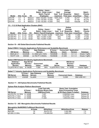 Page 37
Model GHz
#
Cores Kit
Online : Users /
Batch : Order Lines /
Batch: Payroll
Employees
User
load % of
maximum
Online :
Average
Response
Time (sec)
Batch :
Lines/Hour
Batch :
Checks
/Hour
p570 P6 4.7 8 Medium 3000 / 50,000 / 10,000 100% (full) 0.764 94,757 74,257
p570 P6 4.7 8 Medium 2,700 / 50,000 / 10,000 90% 0.702 97,784 84,270
p570 P6 4.7 8 Medium 2,100 / 50,000 / 10,000 70% 0.625 106,838 91,047
11i – 11.5.10 Real Application Clusters (RAC)
Model GHz
#
Nodes
x #
Cores Kit
Online : Users /
Batch : Order Lines /
Batch: Payroll Employees
User
load % of
maximum
Online
Average
Response
Time (sec)
Batch :
Lines/Hour
Batch :
Checks
/Hour
p5-505 P5+ 2.1 2 x 2c Small 1,000 / 10,000 / 5,000 100% (full) 0.780 11,080 13,043
p5-505 P5+ 2.1 2 x 2c Small 900 / 10,000 / 5,000 90% 0.758 12,280 17,493
p5-505 P5+ 2.1 2 x 2c Small 700 / 10,000 / 5,000 70% 0.656 17,207 26,087
Section 10 – AIX Siebel Benchmarks Published Results
Siebel CRM 8.1 Industry Applications Performance and Scalability Benchmark
DB Server
# Cores /
Memory
App./Gateway
Servers
# Cores /
Memory
Concurrent
Users
Application
Version Database
S824 p8 4.1 6/224GB 3 x S824 p8 4.1GHz 16/448GB 50,000 8.1.1.4 Oracle 11gR2
740 P7 3.55 6/64GB 2x 750 P7 3.55GHz 16/256GB 21,000 8.1.1.4 Oracle 11gR2
Siebel CRM Release 8.0 Industry Applications Benchmark
Gateway /
Application
Servers
App Server
# Cores /
Memory
Concurrent
Users %CPU
DB
Server
DB Server
# Cores /
Memory Database
1x p570 P6 4.7 GHz 8 / 64GB 7,000 84% 1x p570 P6 4.7 GHz 4 / 32GB Oracle 10gR2
Siebel 7.7 Industry Applications Performance and Scalability Benchmark
DB Server
# Cores /
Memory
App./Gateway
Servers
# Cores /
Memory Concurrent Users Database
#p5-570 P5 4/32GB 5x p690 16/64GB 12,500 DB2 UDB V8.1
Section 11 – AIX Sybase Benchmarks Published Results
Sybase Risk Analysis Platform Benchmark
DB Server
# Cores /
Memory
Load Test with
16-Stream Binary Data
(GB/Hour/Core)
Query Test: Cumulative
Query Processing Times
@ 50 Users (lower is better) Database
p5-570 P5+ 2.2 GHz 8 / 32GB 7.407 2,308,842 msec Sybase IQ
p570 P6 4.7 GHz 4 / 32GB 6.692 3,376,891 msec Sybase IQ
p570 P6 4.7 GHz 8 / 32GB 11.254 1,459,035 msec Sybase IQ
Section 12 – AIX Manugistics Benchmarks Published Results
Manugistics NetWORKS Fulfillment Benchmark
Server # Cores SKUs/Hour SKUs/Hour/Core Release
#p5-590 32 38,475,727 1,202,366 7.2
p5-595 2.3 GHz 64 116,500,032 1,820,313 7.3
 