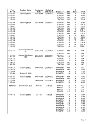 Page 44
Type
Model
Product Name Announce
Date
Marketing
Withdrawal Processor GHz
#
Cores rPerf
9119-590 eServer p5 590 2004/10/15 2007/02/12 POWER5 1.65 8 41.68
9119-590 POWER5 1.65 16 80.86
9119-590 POWER5 1.65 24 116.29
9119-590 POWER5 1.65 32 151.72
9119-595 eServer p5 595 2004/10/15 2007/02/12 POWER5 1.65 16 80.86
9119-595 POWER5 1.65 24 116.29
9119-595 POWER5 1.65 32 151.72
9119-595 POWER5 1.65 40 182.07
9119-595 POWER5 1.65 48 212.41
9119-595 POWER5 1.65 56 242.76
9119-595 POWER5 1.65 64 273.10
9119-595 POWER5 1.9 16 90.67
9119-595 POWER5 1.9 24 130.39
9119-595 POWER5 1.9 32 170.11
9119-595 POWER5 1.9 40 204.14
9119-595 POWER5 1.9 48 238.16
9119-595 POWER5 1.9 56 272.18
9119-595 POWER5 1.9 64 306.21
9123-710
eServer OpenPower
710
2005/01/25 2006/05/31 POWER5 1.65 1 N/A
POWER5 1.65 2 N/A
9124-720
eServer OpenPower
720
2004/09/14 2006/05/31 POWER5 1.5 1 N/A
9124-720 POWER5 1.5 2 N/A
9124-720 POWER5 1.5 4 N/A
9124-720 POWER5 1.65 2 N/A
9124-720 POWER5 1.65 4 N/A
9131-52A System p5 520 2005/10/04 2007/02/12 POWER5+ 1.65 1 3.62
9131-52A POWER5+ 1.65 2 10.15
9131-52A POWER5+ 1.9 2 11.16
9131-52A System p5 520Q POWER5+ 1.5 4 18.75
9133-55A System p5 550 2005/10/04 2007/02/12 POWER5+ 1.65 2 10.15
9133-55A POWER5+ 1.65 4 20.25
9133-55A 2005/10/04 2007/04/27 POWER5+ 1.5 4 18.20
9133-55A POWER5+ 1.5 8 34.46
8842-42x BladeCenter JS20 6/28/05 5/31/06 PPC970 1.6 1 1.53
PPC970 1.6 2 2.65
PPC970 2.2 1 1.95
PPC970 2.2 2 3.40
9117-570 System p5 570 2/14/06 8/29/08 POWER5+ 1.9 2 12.27
POWER5+ 1.9 4 24.48
POWER5+ 1.9 8 46.36
POWER5+ 1.9 12 66.55
POWER5+ 1.9 16 85.20
POWER5+ 2.2 2 13.83
POWER5+ 2.2 4 27.58
POWER5+ 2.2 8 52.21
POWER5+ 2.2 12 74.95
POWER5+ 2.2 16 95.96
 