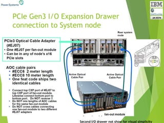 PCIe Gen3 I/O Expansion Drawer
connection to System node
Second I/O drawer not show for visual simplicity
 