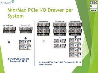 Min/Max PCIe I/O Drawer per
System
 