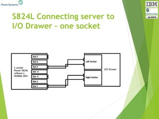 S824L Connecting server to
I/O Drawer – one socket
 