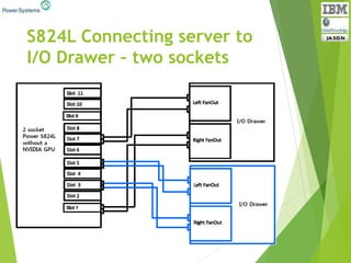 S824L Connecting server to
I/O Drawer – two sockets
 