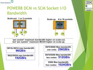 POWER8 DCM vs SCM Socket I/O
Bandwidth
 