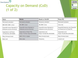 Capacity on Demand (CoD)
(1 of 2)
 