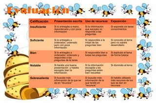 Evaluación
   Calificación    Presentación escrita       Uso de recursos        Exposición

   Insuficiente    Si lo entregáis a mano,    Si la información      Si exponéis sin tener
                   desordenado y con poca     que escojáis no        conocimientos
                   información                responde a las
                                              preguntas

   Suficiente      Si lo entregáis a          Si respondéis a la     Si conocéis el tema
                   ordenador, ordenado        mitad de las           pero no sabéis
                   pero con poca              preguntas bien         desarrollarlo
                   información

   Bien            Si lo entregáis a          Si respondéis bien a   Si explicáis el tema
                   ordenador, ordenado y      todas las preguntas    de forma básica
                   respondes a las
                   preguntas de la tarea

   Notable         Si hacéis una buena        Si la información      Si domináis el tema
                   presentación y habéis      escogida y las
                   escogido bien la           preguntas están
                   información.               bien resueltas

   Sobresaliente   Si buscáis más             Si buscáis más         Si habéis utilizado
                   información de la que se   información de la      más recursos de los
                   da en “recursos”           que tenéis en          que se dan en
                                              “recursos”             recursos
 
