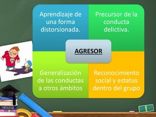 Aprendizaje de
una forma
distorsionada.
Precursor de la
conducta
delictiva.
Generalización
de las conductas
a otros ámbitos
Reconocimiento
social y estatus
dentro del grupo
AGRESOR
 