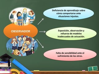 OBSERVADOR
Deficiencia de aprendizaje sobre
cómo comportarse ante
situaciones injustas.
Falta de sensibilidad ante el
sufrimiento de los otros.
Exposición, observación y
refuerzo de modelos
inadecuados de actuación.
 