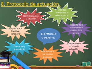 8. Protocolo de actuación.
El protocolo
a seguir es
Derivación a la
fiscalía o
consejería
Evaluación y
seguimiento
Información a
las familias
implicadas
Elaboración de
un plan de
actuación
Recogida de la
información y
análisis de la
misma
Medidas
inmediatas a
adoptar por el
centro
Identificación de
la situación
 