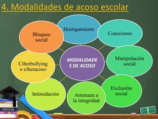 MODALIDADE
S DE ACOSO
Hostigamiento
Coacciones
Manipulación
social
Exclusión
socialAmenaza a
la integridad
Intimidación
Ciberbullying
o ciberacoso
Bloqueo
social
4. Modalidades de acoso escolar
 