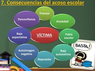 VÍCTIMA
Fracaso
Ansiedad
Fobia
escolar
Baja
autoestima
Depresión
Autoimagen
negativa
Baja
expectativa
Desconfianza
7. Consecuencias del acoso escolar
 