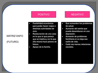 MATRIZ DAFO
(FUTURO)
POSITIVO NEGATIVO
Posibilidad económica
para poder hacer viajes o
distintas actividades de
ocio.
Restauración de una casa
en lo que si que parece
que se implica y en la que
ella misma hace planes de
futuro.
Apoyo de la familia.
Que aumenten los problemas
de salud.
Aumento del estrés que
pueda desembocar en una
depresión.
Aumento de problemas
familiares si no deja ese
estilo de vida.
Cada vez menos relaciones
sociales.
 
