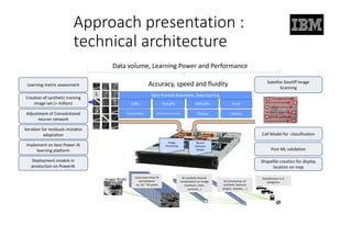 Approach	presentation	:	
technical	architecture
Data	volume,	Learning	Power	and	Performance
Caffe NVCaffe TorchIBMCaffe
Distributed	TensorFlowTensorFlow Theano
Open PowerAI Plateforms, Deep learning
Chainer
Learning	metric	assessment
Creation	of	synthetic	training	
image	set	(>	million)
Adjustment	of	Convolutional	
neuron	network
Implement	on	best	Power	AI	
learning	platform
Iteration	for	residuals	mistakes	
adaptation
Deployment	models	in	
production	on	PowerAI
Accuracy,	speed	and	fluidity Satellite	Geotiff Image	
Scanning
Call	Model	for		classification
Shapefile	creation	for	display	
location	on	map
Post	ML	validation
Images	81x81
Local	zone	times	N	
convolutions
on		81	*	81	pixels
M	synthetic	feature	
computation	on	image
(contours,	lines,	
contrast,..)
M	Convolution	of	
synthetic	features		
(angles,	shadow,	…)
Classification	in	4	
categories
Image	
Processing
Neural	
Network
Model
 