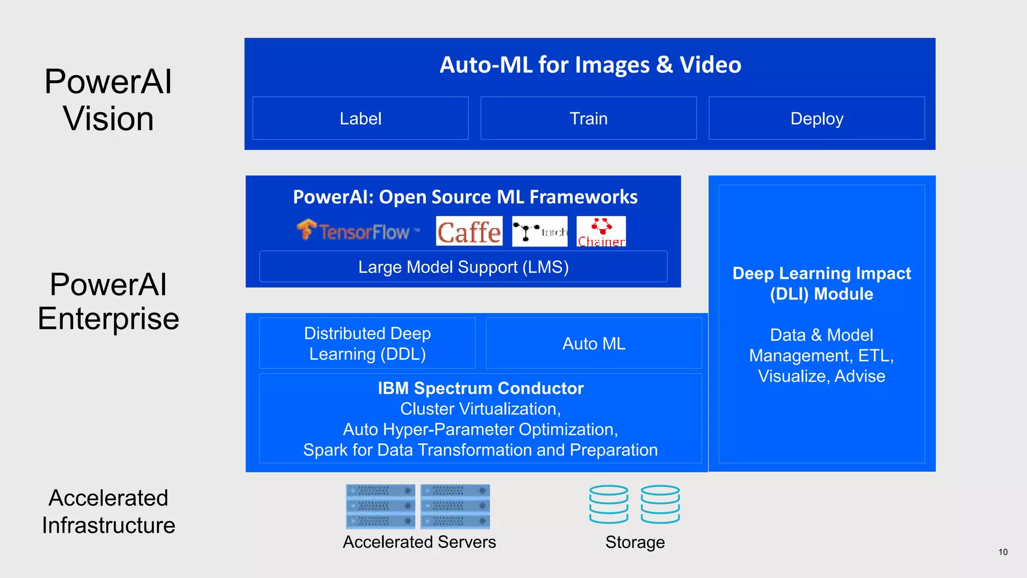 PowerAI
Enterprise
10
Deep Learning Impact
(DLI) Module
Data & Model
Management, ETL,
Visualize, Advise
IBM Spectrum Conductor
Cluster Virtualization,
Auto Hyper-Parameter Optimization,
Spark for Data Transformation and Preparation
PowerAI: Open Source ML Frameworks
Large Model Support (LMS)
Distributed Deep
Learning (DDL)
Auto ML
Auto-ML for Images & Video
PowerAI
Vision Label Train Deploy
Accelerated
Infrastructure
Accelerated Servers Storage
 
