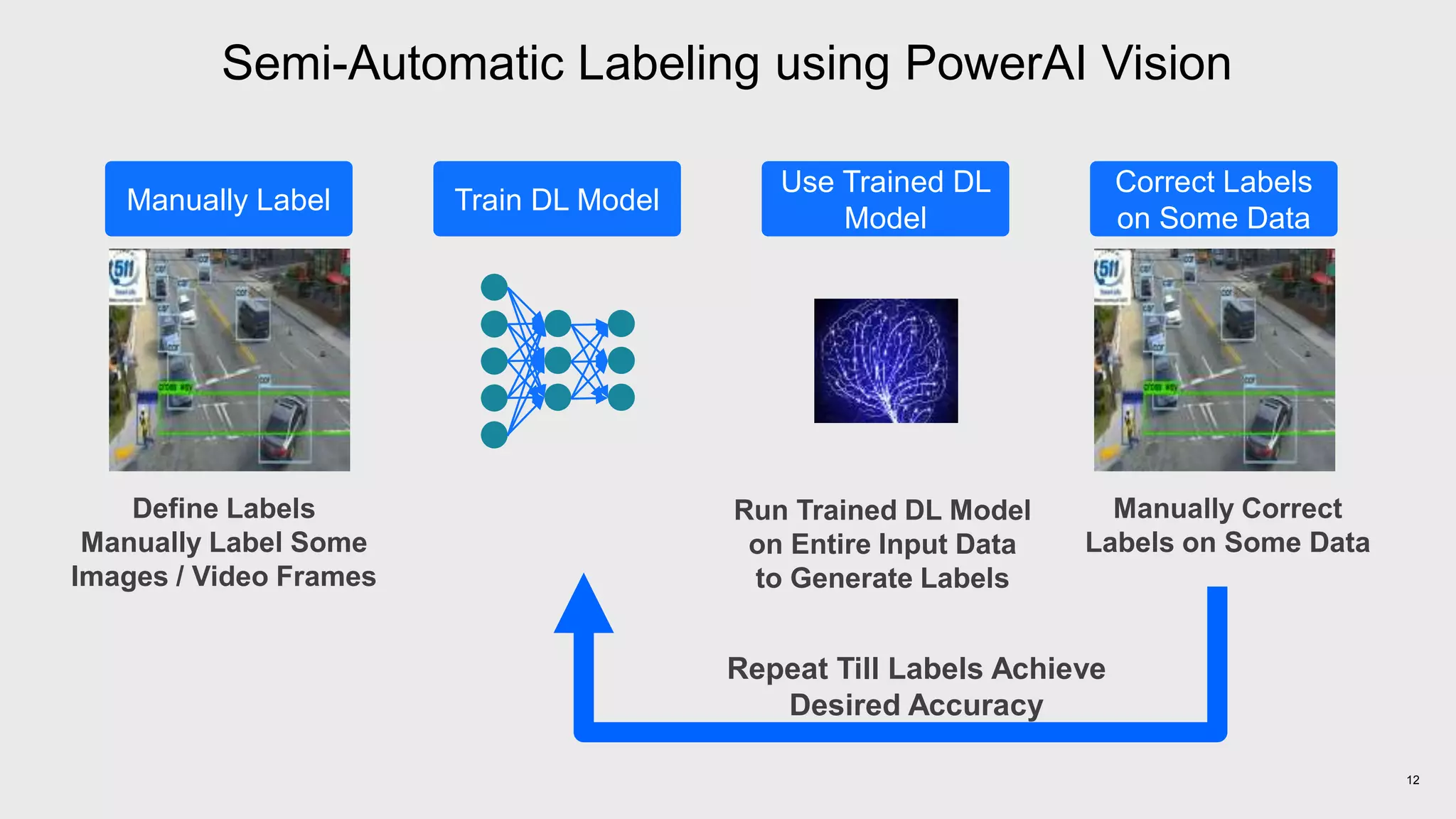 Semi-Automatic Labeling using PowerAI Vision
12
Train DL Model
Define Labels
Manually Label Some
Images / Video Frames
Manually Label
Use Trained DL
Model
Run Trained DL Model
on Entire Input Data
to Generate Labels
Correct Labels
on Some Data
Manually Correct
Labels on Some Data
Repeat Till Labels Achieve
Desired Accuracy
 