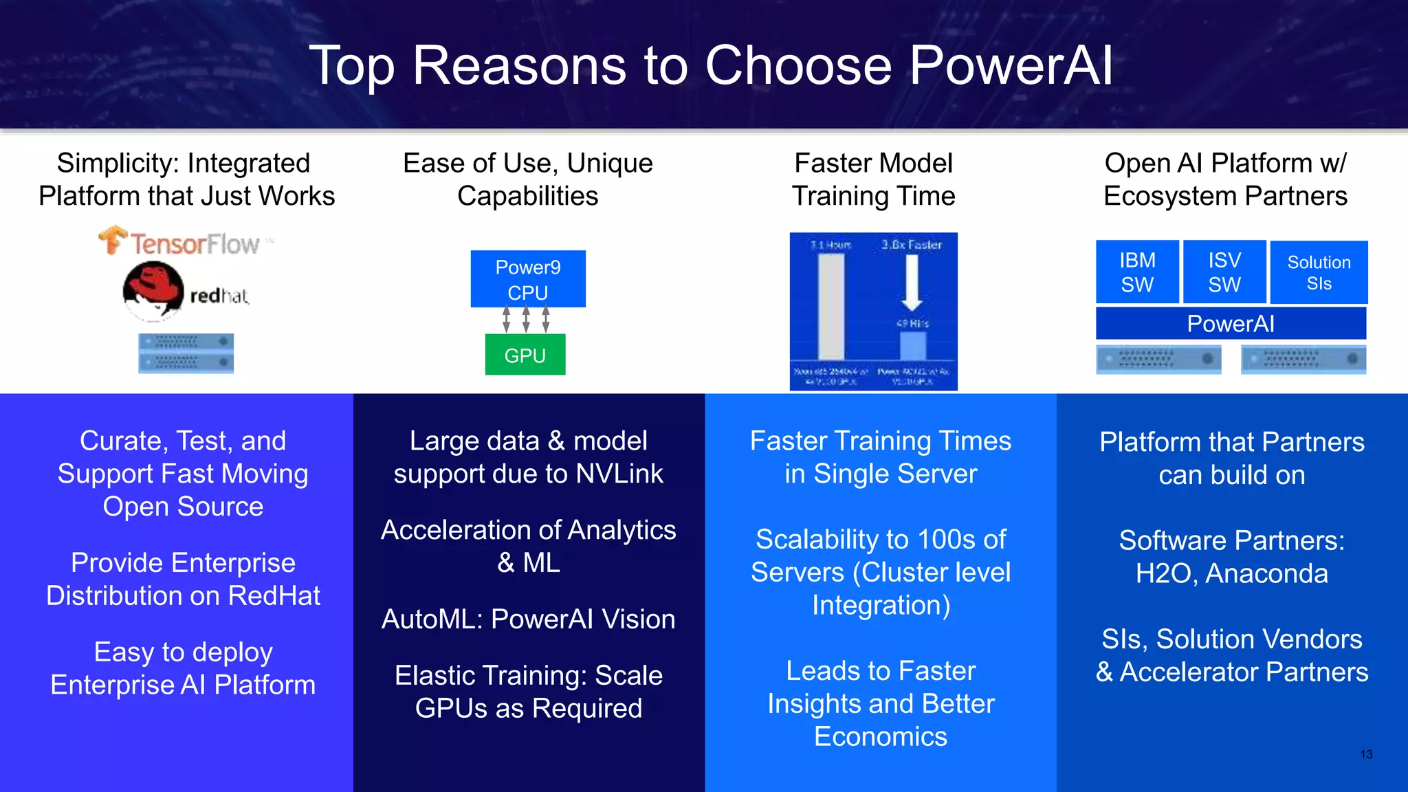 13
Simplicity: Integrated
Platform that Just Works
Curate, Test, and
Support Fast Moving
Open Source
Provide Enterprise
Distribution on RedHat
Easy to deploy
Enterprise AI Platform
Ease of Use, Unique
Capabilities
Faster Model
Training Time
Large data & model
support due to NVLink
Acceleration of Analytics
& ML
AutoML: PowerAI Vision
Elastic Training: Scale
GPUs as Required
Faster Training Times
in Single Server
Scalability to 100s of
Servers (Cluster level
Integration)
Leads to Faster
Insights and Better
Economics
Platform that Partners
can build on
Software Partners:
H2O, Anaconda
SIs, Solution Vendors
& Accelerator Partners
Open AI Platform w/
Ecosystem Partners
Power9
CPU
GPU
PowerAI
IBM
SW
ISV
SW
Solution
SIs
Top Reasons to Choose PowerAI
 