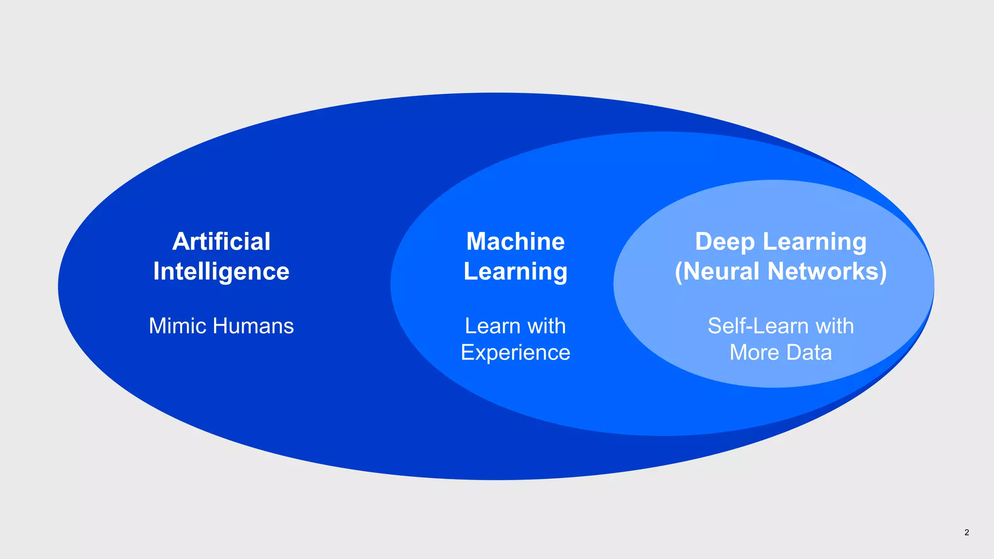 2
Artificial
Intelligence
Mimic Humans
Machine
Learning
Learn with
Experience
Deep Learning
(Neural Networks)
Self-Learn with
More Data
 