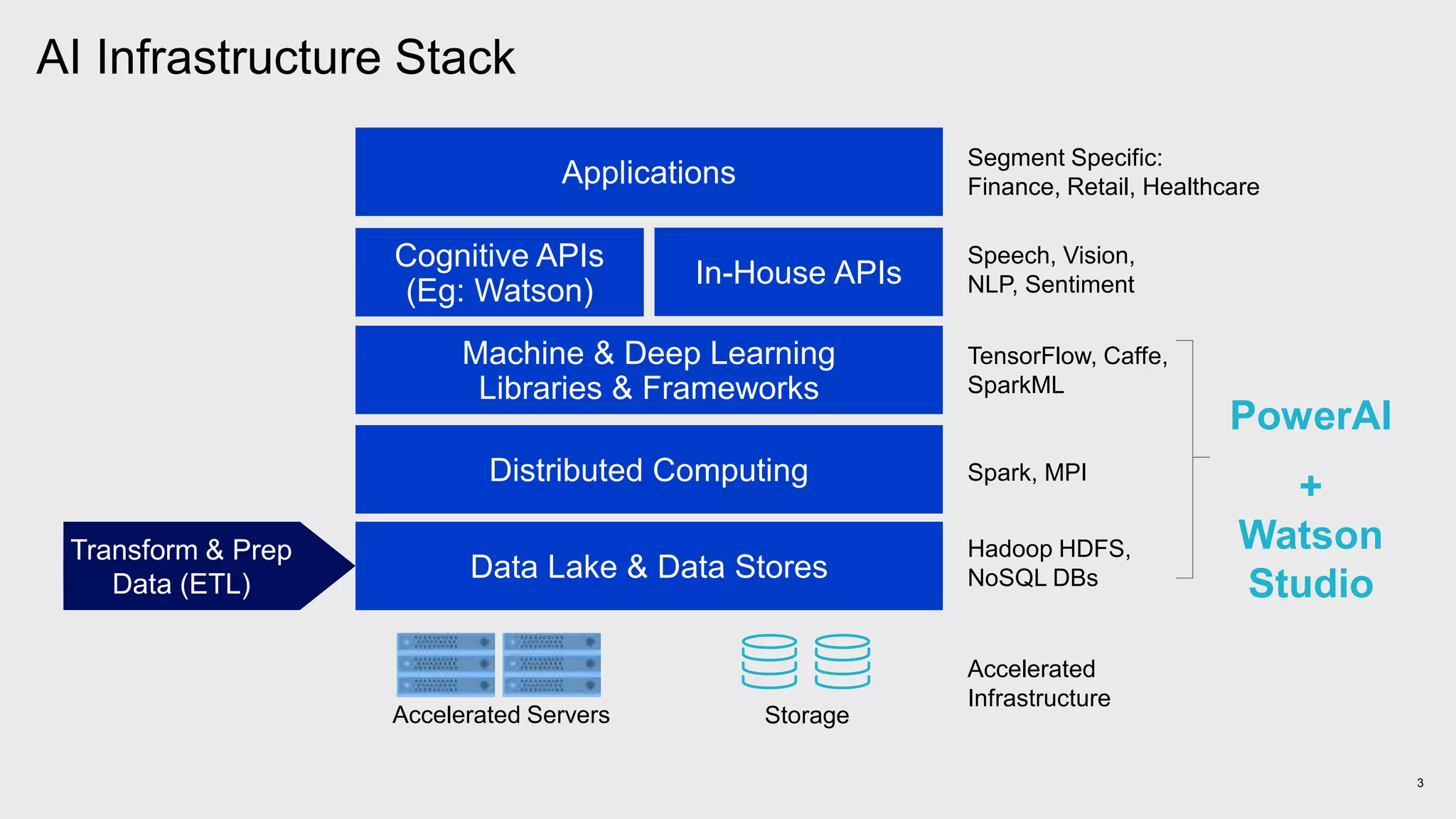 3
Transform & Prep
Data (ETL)
AI Infrastructure Stack
Applications
Cognitive APIs
(Eg: Watson)
In-House APIs
Machine & Deep Learning
Libraries & Frameworks
Distributed Computing
Data Lake & Data Stores
Segment Specific:
Finance, Retail, Healthcare
Speech, Vision,
NLP, Sentiment
TensorFlow, Caffe,
SparkML
Spark, MPI
Hadoop HDFS,
NoSQL DBs
Accelerated
Infrastructure
Accelerated Servers Storage
PowerAI
+
Watson
Studio
 