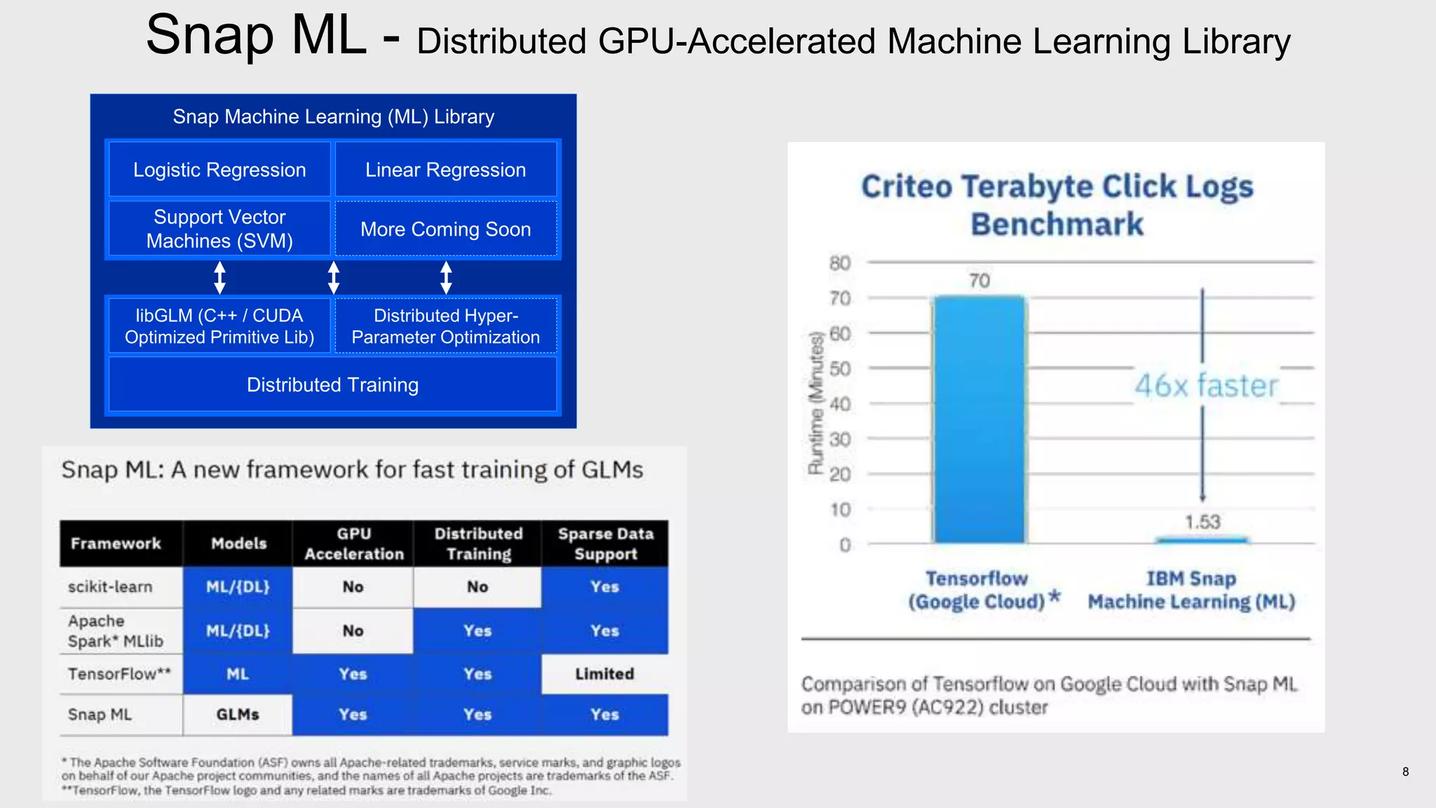 8
Snap ML - Distributed GPU-Accelerated Machine Learning Library
libGLM (C++ / CUDA
Optimized Primitive Lib)
Distributed Training
Logistic Regression Linear Regression
Support Vector
Machines (SVM)
Distributed Hyper-
Parameter Optimization
More Coming Soon
Snap Machine Learning (ML) Library
 